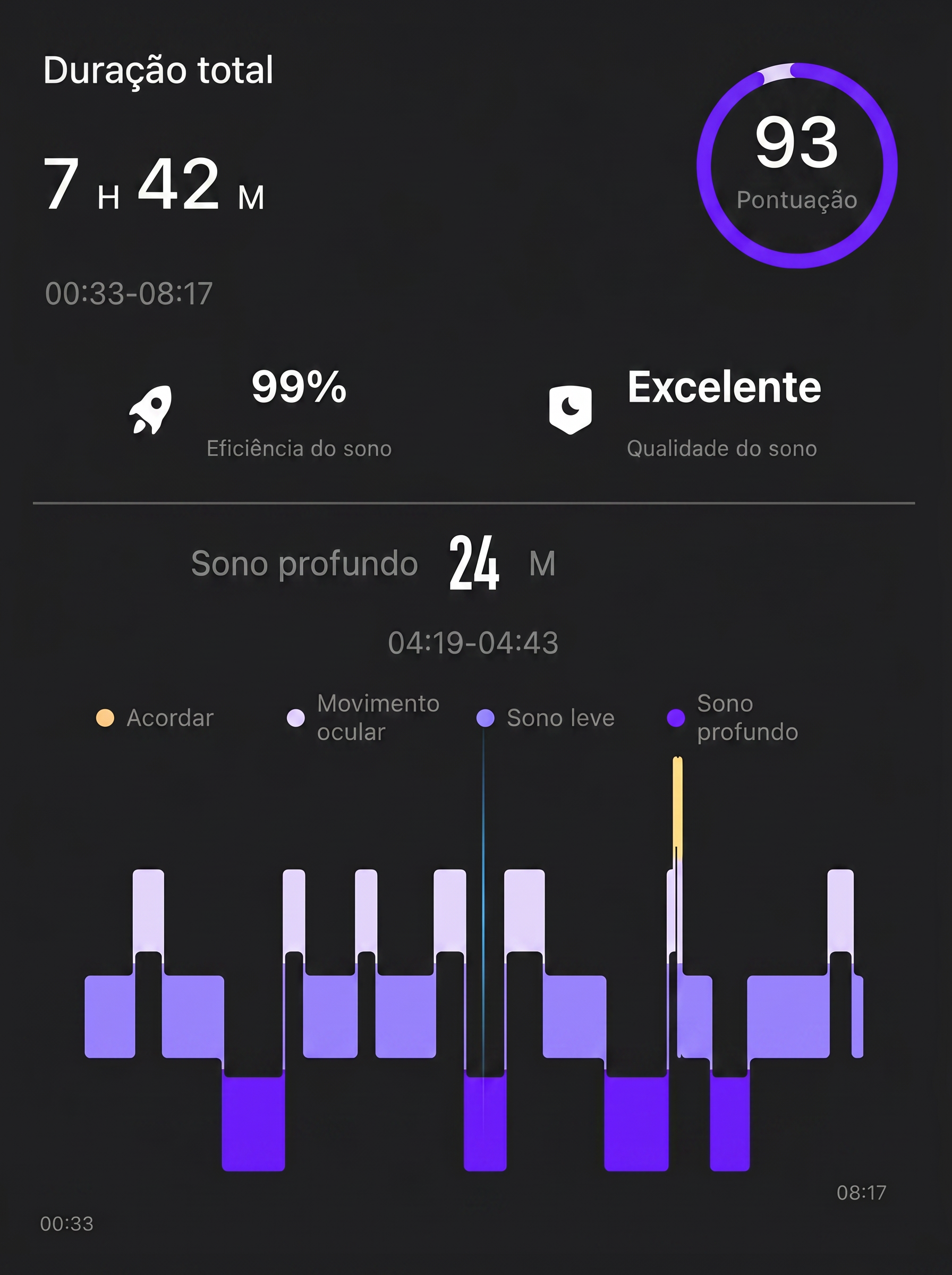Qualidade do Sono. Acompanhe a qualidade do seu sono e descubra se seu corpo realmente descansou para o próximo dia